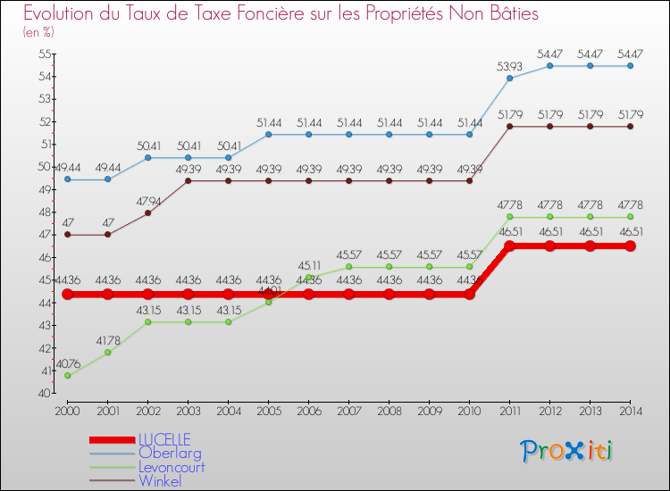Evolution du taux de la taxe foncière sur les immeubles et terrains non batis pour LUCELLE et les communes proches de 2000 à 2014 Comparaison des taux de la taxe foncière sur les immeubles et terrains non batis pour LUCELLE et les communes voisines de 2000 à 2014