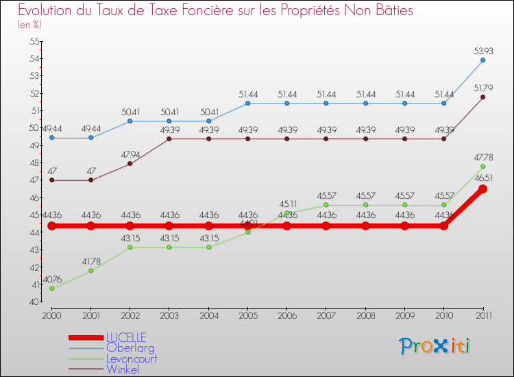 Evolution du taux de la taxe foncière sur les immeubles et terrains non batis pour LUCELLE et les communes proches Comparaison des taux de la taxe foncière sur les immeubles et terrains non batis pour LUCELLE et les communes voisines
