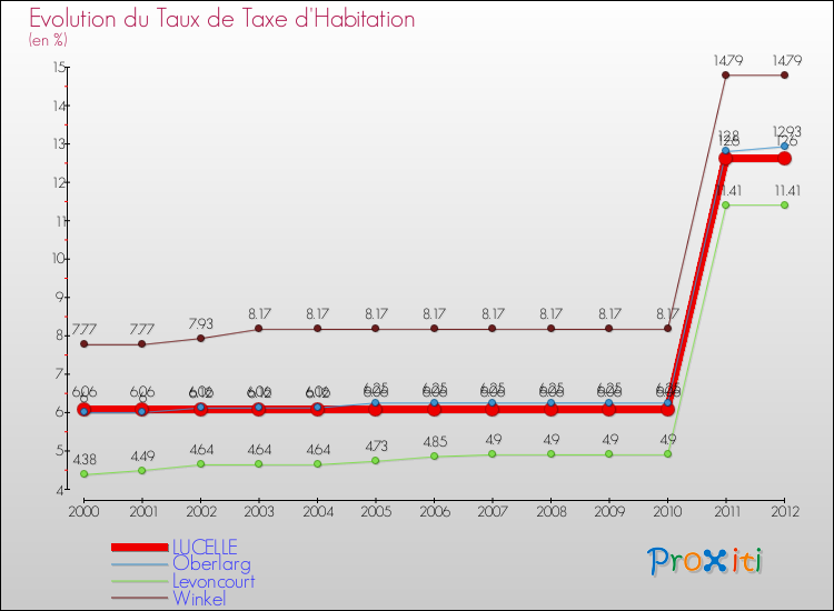 Evolution du taux de la taxe d'habitation pour LUCELLE et les communes proches Comparaison des taux de la taxe d'habitation pour LUCELLE et les communes voisines