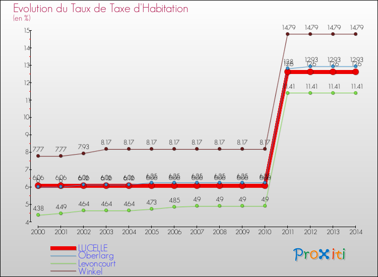 Evolution du taux de la taxe d'habitation pour LUCELLE et les communes proches de 2000 à 2014 Comparaison des taux de la taxe d'habitation pour LUCELLE et les communes voisines de 2000 à 2014