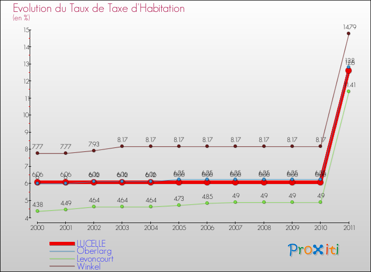 Evolution du taux de la taxe d'habitation pour LUCELLE et les communes proches Comparaison des taux de la taxe d'habitation pour LUCELLE et les communes voisines