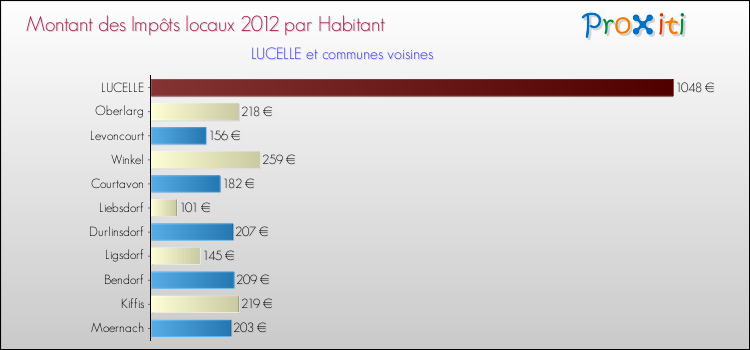 Montant des impôts locaux par Habitant pour LUCELLE et les communes proches Comparaison des impôts locaux par habitant pour LUCELLE et les communes voisines