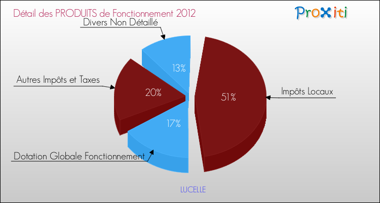 Décomposition du Budget de Fonctionnement 2012 de la commune de LUCELLE Budget de Fonctionnement 2012 pour la commune de LUCELLE