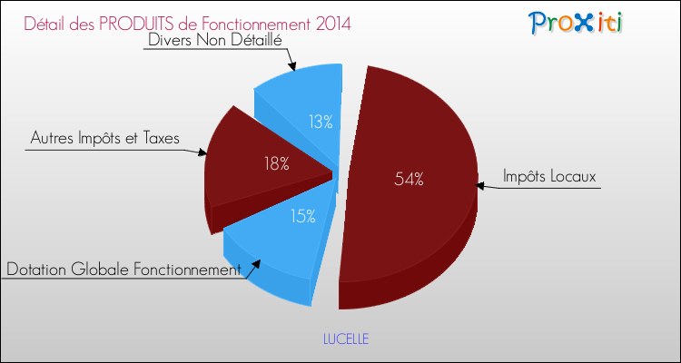 Décomposition du Budget de Fonctionnement 2014 de la commune de LUCELLE Budget de Fonctionnement 2014 pour la commune de LUCELLE