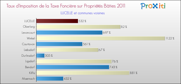 Taux d'imposition de la taxe foncière sur le bati 2011 pour LUCELLE et les communes proches Comparaison des taux d'imposition de la taxe foncière sur le bati 2011 pour LUCELLE et les communes voisines