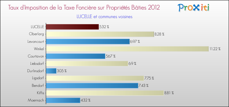 Taux d'imposition de la taxe foncière sur le bati 2012 pour LUCELLE et les communes proches Comparaison des taux d'imposition de la taxe foncière sur le bati 2012 pour LUCELLE et les communes voisines