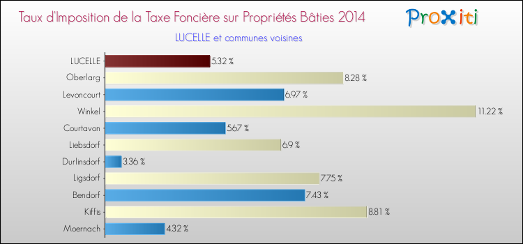Taux d'imposition de la taxe foncière sur le bati 2014 pour LUCELLE et les communes proches Comparaison des taux d'imposition de la taxe foncière sur le bati 2014 pour LUCELLE et les communes voisines