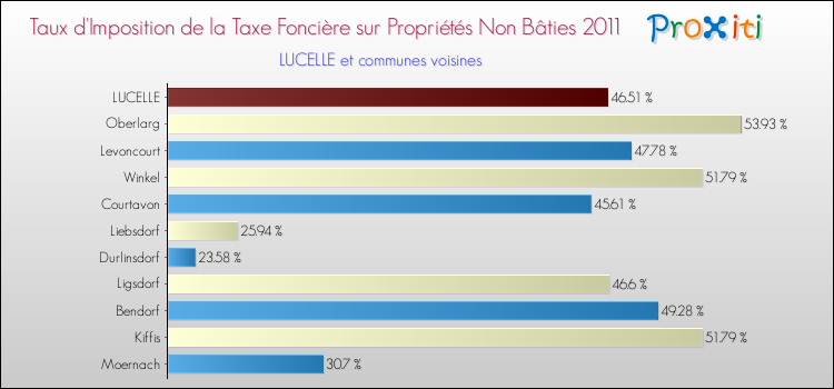 Taux d'imposition de la taxe foncière sur les immeubles et terrains non batis 2011 pour LUCELLE et les communes proches Comparaison des taux d'imposition de la taxe foncière sur les immeubles et terrains non batis 2011 pour LUCELLE et les communes voisines