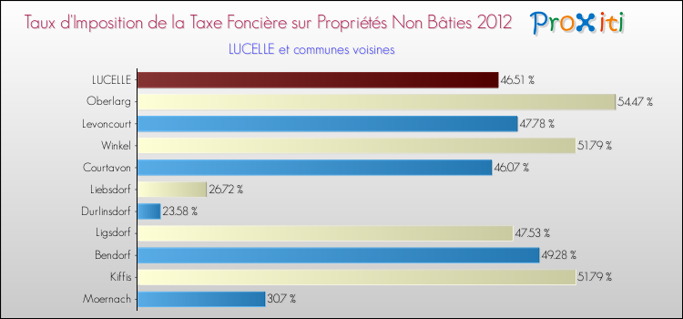 Taux d'imposition de la taxe foncière sur les immeubles et terrains non batis 2012 pour LUCELLE et les communes proches Comparaison des taux d'imposition de la taxe foncière sur les immeubles et terrains non batis 2012 pour LUCELLE et les communes voisines