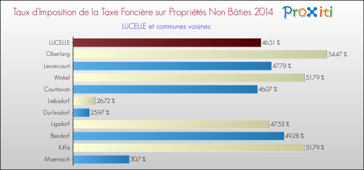 Taux d'imposition de la taxe foncière sur les immeubles et terrains non batis 2014 pour LUCELLE et les communes proches Comparaison des taux d'imposition de la taxe foncière sur les immeubles et terrains non batis 2014 pour LUCELLE et les communes voisines