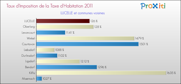 Taux d'imposition de la taxe d'habitation 2011 pour LUCELLE et les communes proches Comparaison des taux d'imposition de la taxe d'habitation 2011 pour LUCELLE et les communes voisines