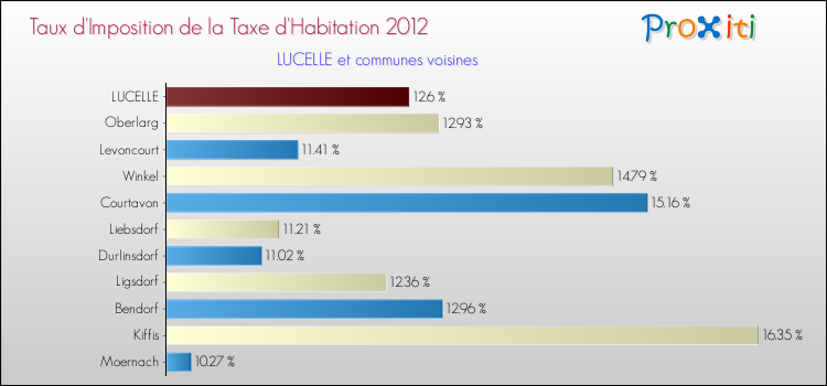Taux d'imposition de la taxe d'habitation 2012 pour LUCELLE et les communes proches Comparaison des taux d'imposition de la taxe d'habitation 2012 pour LUCELLE et les communes voisines