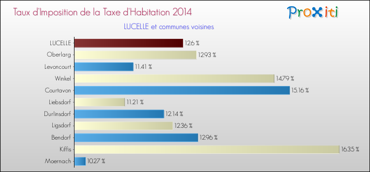 Taux d'imposition de la taxe d'habitation 2014 pour LUCELLE et les communes proches Comparaison des taux d'imposition de la taxe d'habitation 2014 pour LUCELLE et les communes voisines