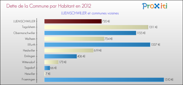 Dette par habitant de la commune en 2012 pour LUEMSCHWILLER et les communes proches Comparaison de la dette par habitant de la commune en 2012 pour LUEMSCHWILLER et les communes voisines
