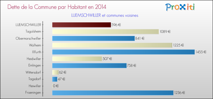 Dette par habitant de la commune en 2014 pour LUEMSCHWILLER et les communes proches Comparaison de la dette par habitant de la commune en 2014 pour LUEMSCHWILLER et les communes voisines