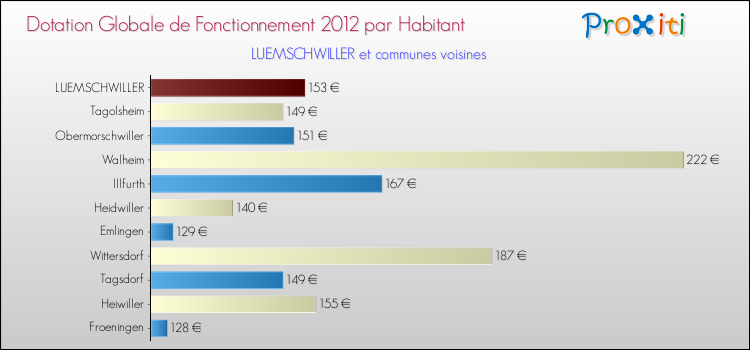 Montant des dotations globales de fonctionnement DGF par Habitant pour LUEMSCHWILLER et les communes proches Comparaison des des dotations globales de fonctionnement DGF par habitant pour LUEMSCHWILLER et les communes voisines