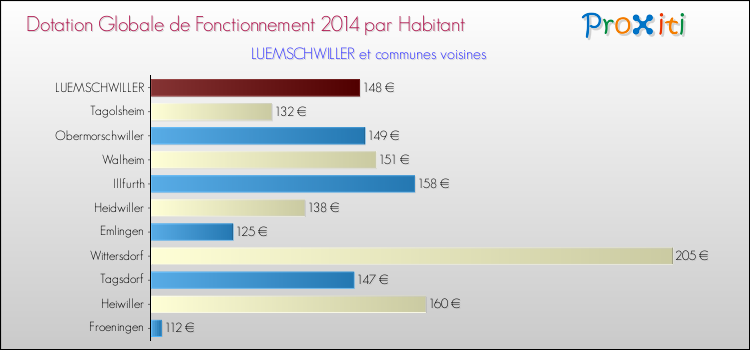Montant des dotations globales de fonctionnement DGF par Habitant pour LUEMSCHWILLER et les communes proches en 2014. Comparaison des des dotations globales de fonctionnement DGF par habitant pour LUEMSCHWILLER et les communes voisines en 2014.