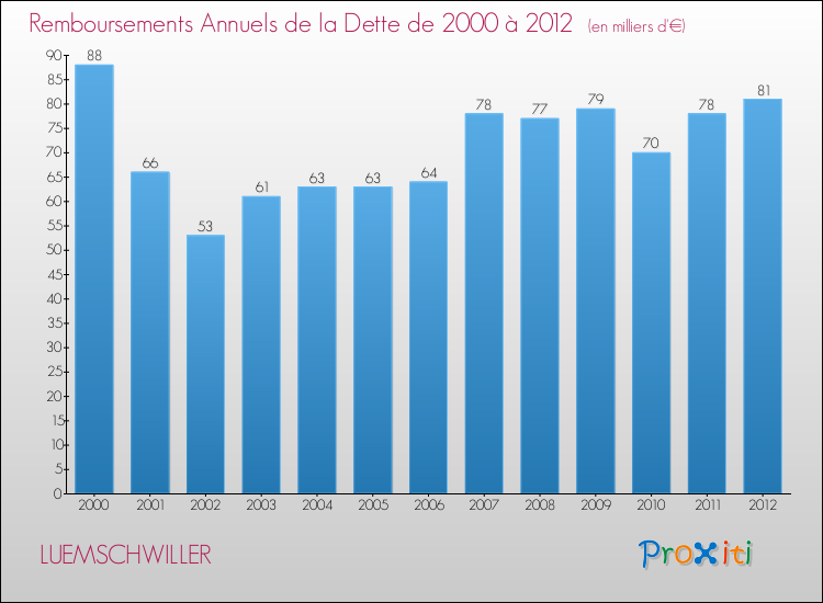 Evolution de l'annuité de la dette pour la commune de LUEMSCHWILLER de 2000 à 2012 Annuités de la dette pour LUEMSCHWILLER de 2000 à 2012