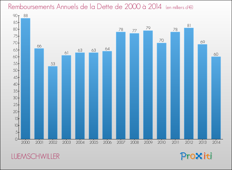 Evolution de l'annuité de la dette pour la commune de LUEMSCHWILLER de 2000 à 2014 Annuités de la dette pour LUEMSCHWILLER de 2000 à 2014