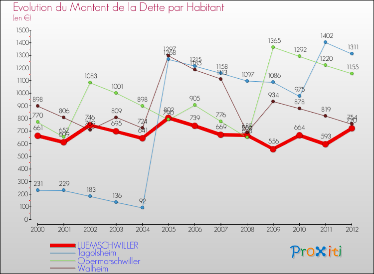 Evolution de la dette par habitant pour la commune de LUEMSCHWILLER et les communes proches de 2000 à 2012 Comparaison de la dette par habitant pour LUEMSCHWILLER et les communes voisines de 2000 à 2012