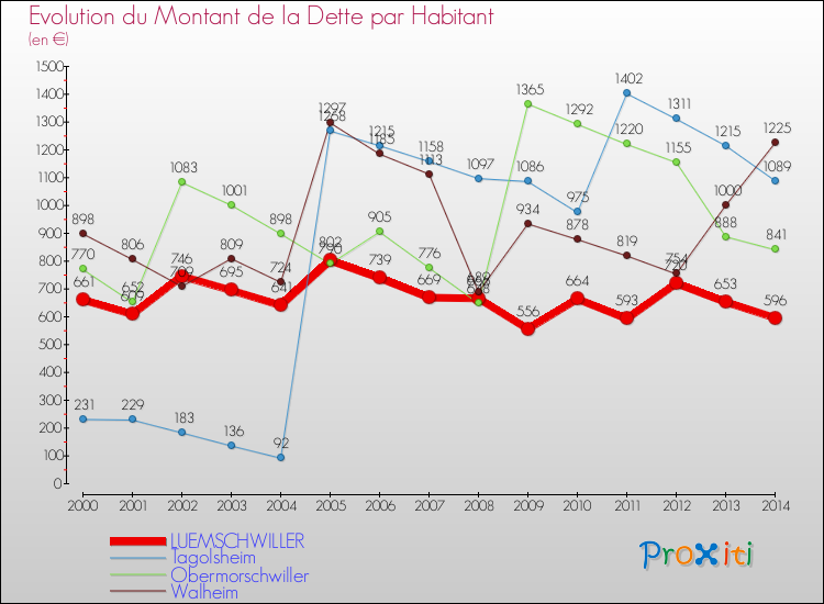 Evolution de la dette par habitant pour la commune de LUEMSCHWILLER et les communes proches de 2000 à 2014 Comparaison de la dette par habitant pour LUEMSCHWILLER et les communes voisines de 2000 à 2014
