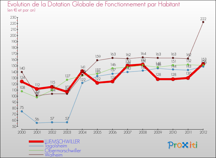 Evolution et montant de la dotation globale de fonctionnement par Habitant pour LUEMSCHWILLER et les communes proches Comparaison des dotations globales de fonctionnement par habitant pour LUEMSCHWILLER et les communes voisines
