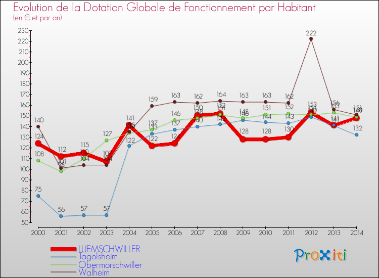 Evolution et montant de la dotation globale de fonctionnement par Habitant pour LUEMSCHWILLER et les communes proches de 2000 à 2014. Comparaison des dotations globales de fonctionnement par habitant pour LUEMSCHWILLER et les communes voisines de 2000 à 2014.