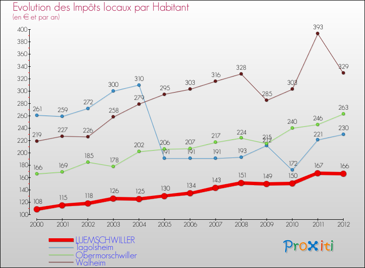 Evolution et montant des impôts locaux par Habitant pour LUEMSCHWILLER et les communes proches Comparaison des impôts locaux par habitant pour LUEMSCHWILLER et les communes voisines