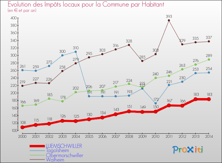 Evolution et montant des impôts locaux par Habitant pour LUEMSCHWILLER et les communes proches de 2000 à 2014 Comparaison des impôts locaux par habitant pour LUEMSCHWILLER et les communes voisines de 2000 à 2014