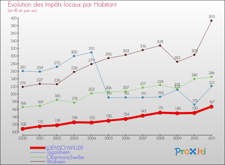 Evolution et montant des impôts locaux par Habitant pour LUEMSCHWILLER et les communes proches Comparaison des impôts locaux par habitant pour LUEMSCHWILLER et les communes voisines