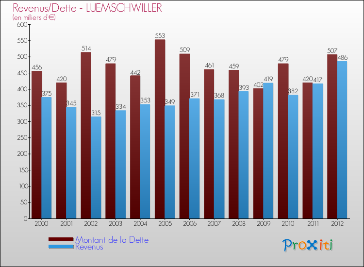 Evolution comparée de la dette et des revenus pour la commune de LUEMSCHWILLER de 2000 à 2012 Comparaison de la dette et des revenus pour LUEMSCHWILLER de 2000 à 2012