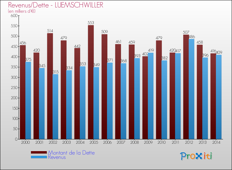 Evolution comparée de la dette et des revenus pour la commune de LUEMSCHWILLER de 2000 à 2014 Comparaison de la dette et des revenus pour LUEMSCHWILLER de 2000 à 2014