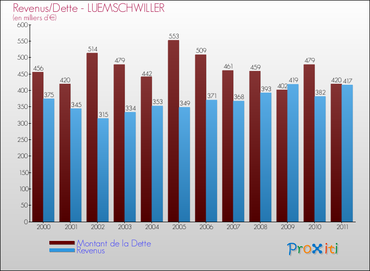 Evolution comparée de la dette et des revenus pour la commune de LUEMSCHWILLER de 2000 à 2011 Comparaison de la dette et des revenus pour LUEMSCHWILLER de 2000 à 2011