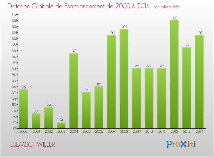 Evolution du montant de la Dotation Globale de Fonctionnement pour la commune de LUEMSCHWILLER de 2000 à 2014 Evolution du montant de la Dotation Globale de Fonctionnement pour LUEMSCHWILLER de 2000 à 2014