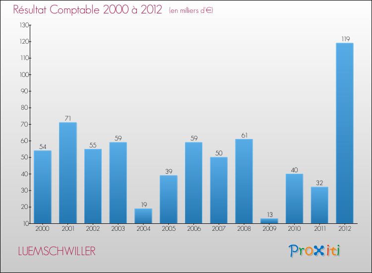 Evolution du résultat comptable pour la commune de LUEMSCHWILLER de 2000 à 2012 Evolution du résultat comptable pour LUEMSCHWILLER de 2000 à 2012