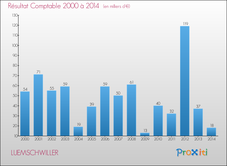 Evolution du résultat comptable pour la commune de LUEMSCHWILLER de 2000 à 2014 Evolution du résultat comptable pour LUEMSCHWILLER de 2000 à 2014