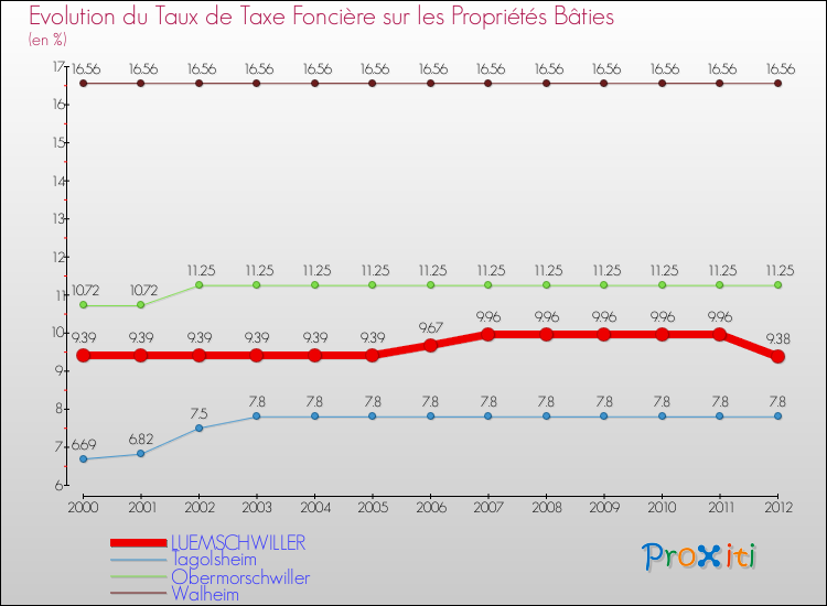 Evolution du taux de la taxe foncière sur le bati pour LUEMSCHWILLER et les communes proches de 2000 à 2012 Comparaison des taux de taxe foncière sur le bati pour LUEMSCHWILLER et les communes voisines de 2000 à 2012