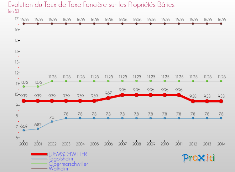 Evolution du taux de la taxe foncière sur le bati pour LUEMSCHWILLER et les communes proches de 2000 à 2014 Comparaison des taux de taxe foncière sur le bati pour LUEMSCHWILLER et les communes voisines de 2000 à 2014