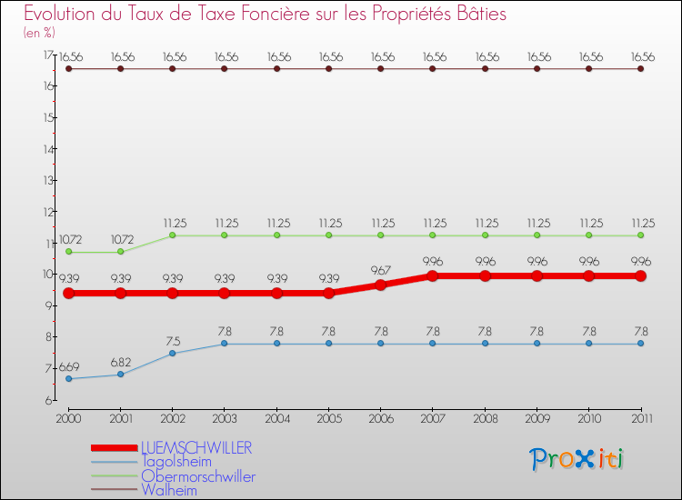 Evolution du taux de la taxe foncière sur le bati pour LUEMSCHWILLER et les communes proches Comparaison des taux de taxe foncière sur le bati pour LUEMSCHWILLER et les communes voisines