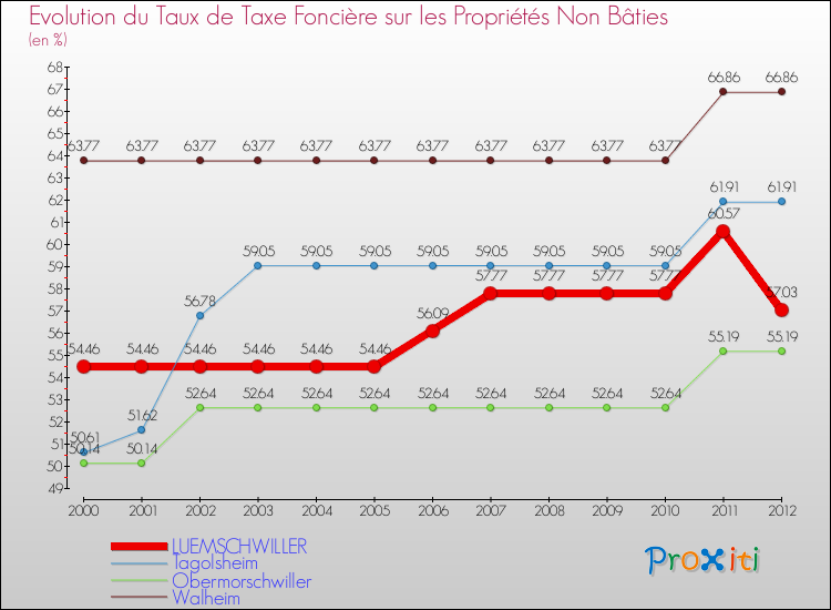 Evolution du taux de la taxe foncière sur les immeubles et terrains non batis pour LUEMSCHWILLER et les communes proches de 2000 à 2012 Comparaison des taux de la taxe foncière sur les immeubles et terrains non batis pour LUEMSCHWILLER et les communes voisines de 2000 à 2012