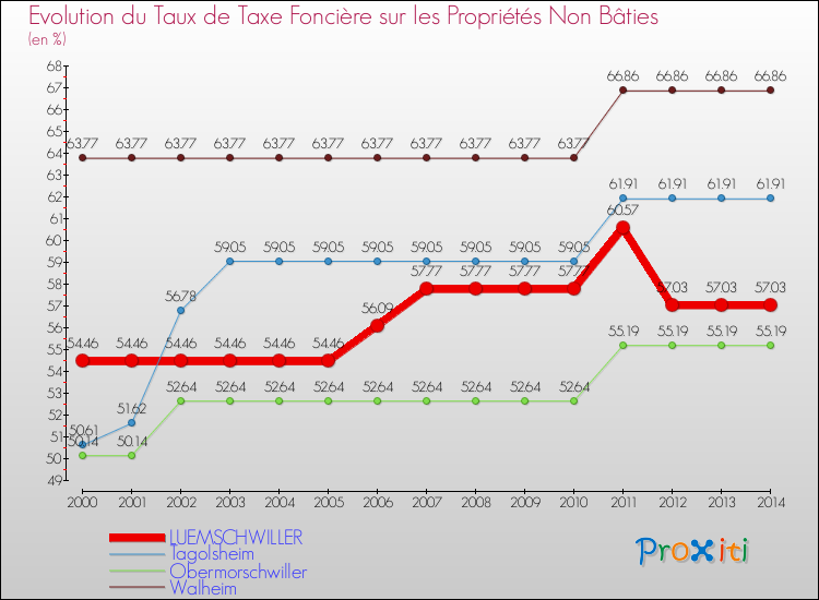 Evolution du taux de la taxe foncière sur les immeubles et terrains non batis pour LUEMSCHWILLER et les communes proches de 2000 à 2014 Comparaison des taux de la taxe foncière sur les immeubles et terrains non batis pour LUEMSCHWILLER et les communes voisines de 2000 à 2014