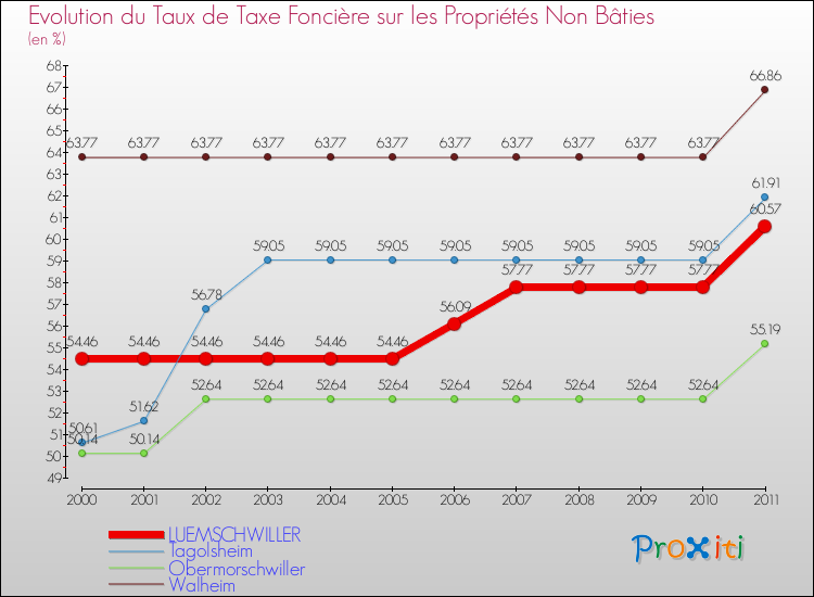 Evolution du taux de la taxe foncière sur les immeubles et terrains non batis pour LUEMSCHWILLER et les communes proches Comparaison des taux de la taxe foncière sur les immeubles et terrains non batis pour LUEMSCHWILLER et les communes voisines