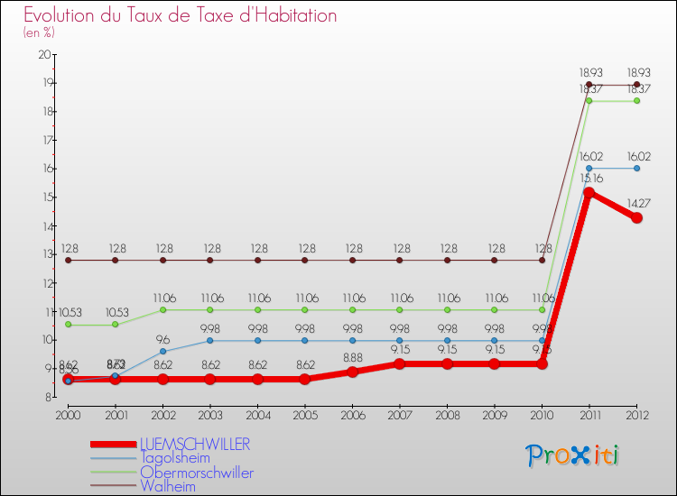 Evolution du taux de la taxe d'habitation pour LUEMSCHWILLER et les communes proches Comparaison des taux de la taxe d'habitation pour LUEMSCHWILLER et les communes voisines