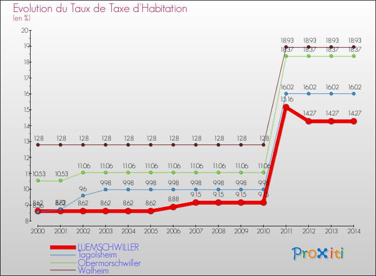 Evolution du taux de la taxe d'habitation pour LUEMSCHWILLER et les communes proches de 2000 à 2014 Comparaison des taux de la taxe d'habitation pour LUEMSCHWILLER et les communes voisines de 2000 à 2014