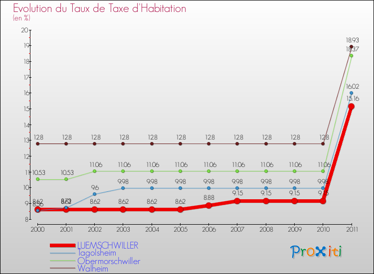 Evolution du taux de la taxe d'habitation pour LUEMSCHWILLER et les communes proches Comparaison des taux de la taxe d'habitation pour LUEMSCHWILLER et les communes voisines