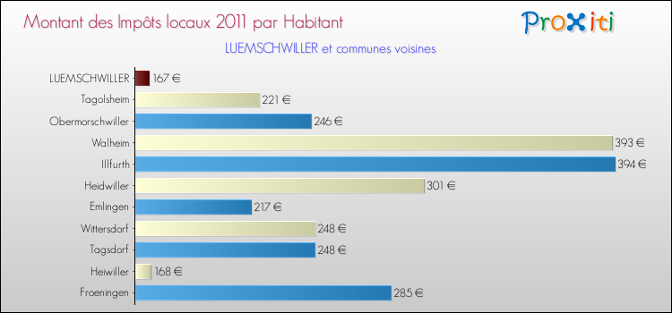 Montant des impôts locaux par Habitant pour LUEMSCHWILLER et les communes proches Comparaison des impôts locaux par habitant pour LUEMSCHWILLER et les communes voisines