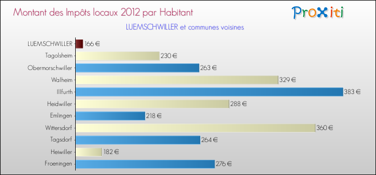 Montant des impôts locaux par Habitant pour LUEMSCHWILLER et les communes proches Comparaison des impôts locaux par habitant pour LUEMSCHWILLER et les communes voisines