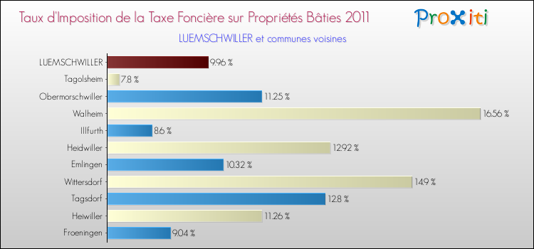 Taux d'imposition de la taxe foncière sur le bati 2011 pour LUEMSCHWILLER et les communes proches Comparaison des taux d'imposition de la taxe foncière sur le bati 2011 pour LUEMSCHWILLER et les communes voisines