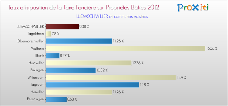 Taux d'imposition de la taxe foncière sur le bati 2012 pour LUEMSCHWILLER et les communes proches Comparaison des taux d'imposition de la taxe foncière sur le bati 2012 pour LUEMSCHWILLER et les communes voisines