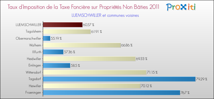 Taux d'imposition de la taxe foncière sur les immeubles et terrains non batis 2011 pour LUEMSCHWILLER et les communes proches Comparaison des taux d'imposition de la taxe foncière sur les immeubles et terrains non batis 2011 pour LUEMSCHWILLER et les communes voisines